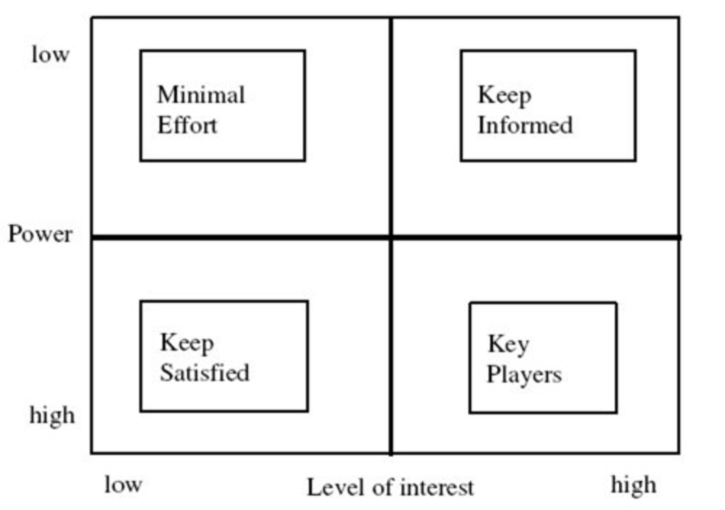 <p>- A visual representation of your stakeholders, highlighting their power and interests in the business.</p><p>- Determine what to prioritize</p>