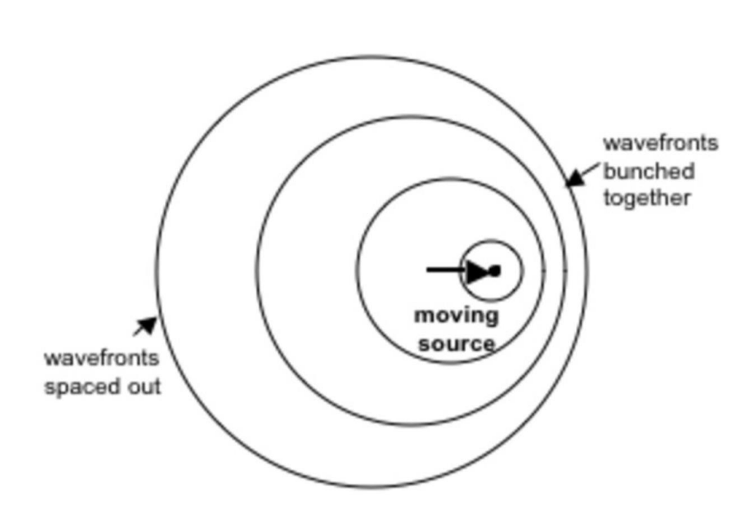 <p>when objects are moving, the waves (sound/light) are produced by that object will be either lengthened or shortened due to their motion </p>