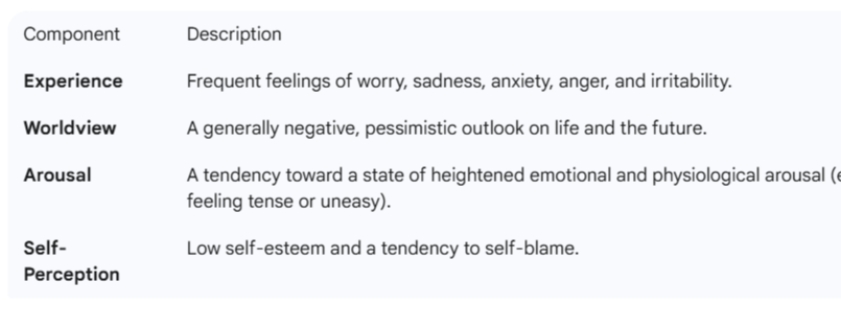 <p>refers to the <span style="color: blue;">tendency to experience negative emotions across time</span> and situations and to feel emotionally distressed.</p><ul><li><p class="has-focus">It's a general, pervasive disposition to be <span style="color: blue;">gloomy, tense, and irritable.</span></p></li></ul><p></p>