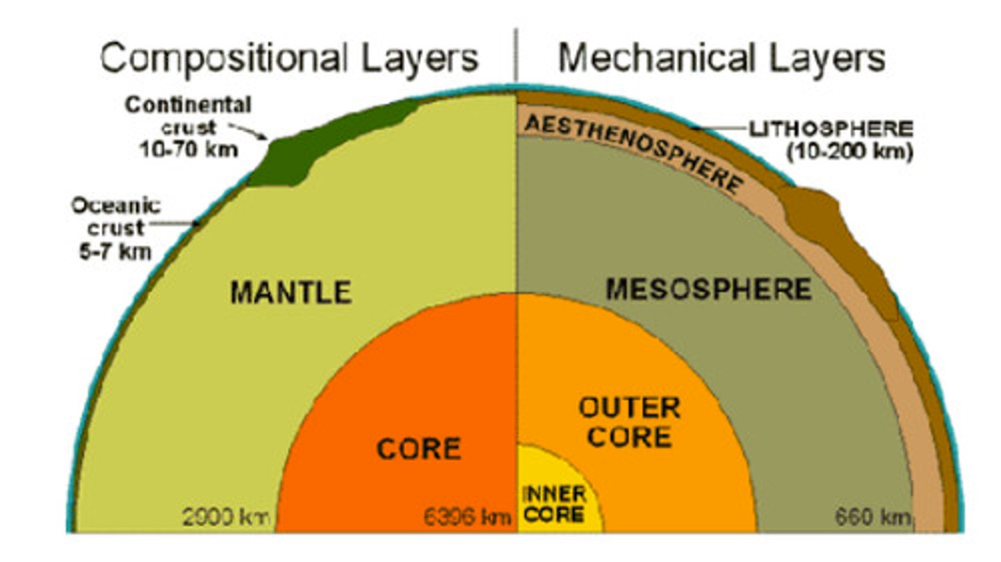 <p>lithosphere (rocky)<br>asthenosphere (plastic)<br>mesosphere (rigid)<br>outer core (liquid)<br>inner core (solid)</p>