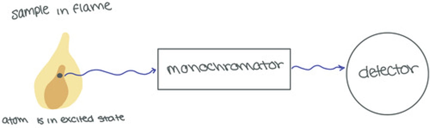 <p>A technique in which the emission of light by thermal excited atoms in a plasma, flame, or furnace is used to measure the concentration of atoms.</p><p>- collisions in a flame or plasma promote some atoms to excited electronic states from which they can emit photons to return to lower energy states</p><p>- no lamp/ external light source required</p><p>- emission intensity is directly proportional to the concentration of the element in the sample</p><p>- this is the dominant form of electronic spectroscopy</p><p>relaxation of atoms that have been excited by the flame, plasma, or furnace</p>