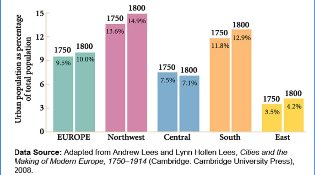 Northwest and Southern Europe grew in population as those countries indulged in exploration more than the others and eliminated feudalism