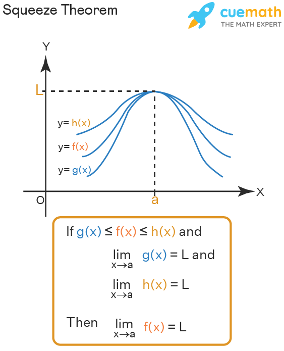 <p>h(x) <span>≤ f(x) ≤ g(x) for all x in an open interval containing c, and lim x → c h(x) =L = lim x→ c g(x), then lim x → c f(x)= L</span></p>