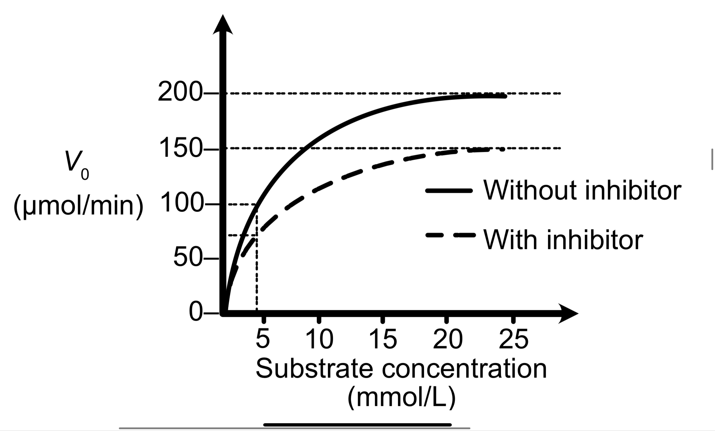What kind of enzyme inhibition is shown in this figure?

* Irreversible 
* Pure non-competitive 
* Competitive 
* Mixed 