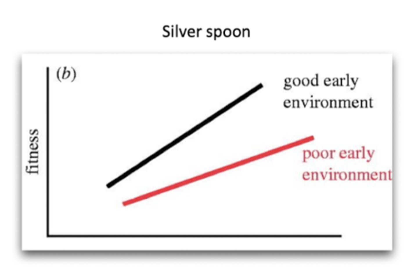 <p>Fitness is highest when the juvenile environment is favourable, irrespective of adult environment</p>