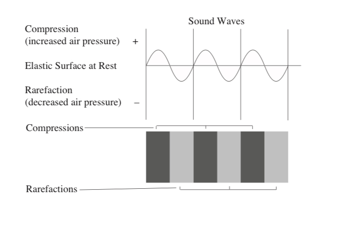 <p>The periodic motion of a substance. Produced by one complete cycle of compression and rarefaction.</p>