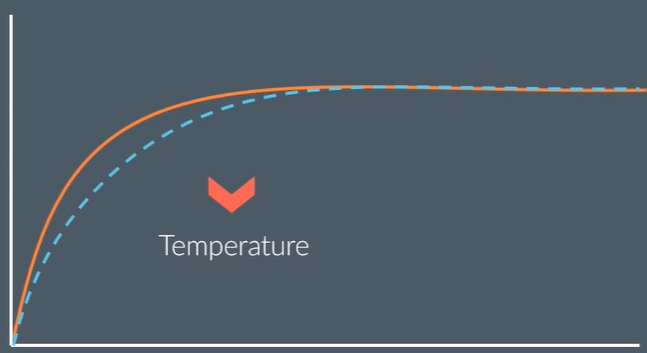 <p>decreasing temperature decreases the rate of reaction, so gas is produced more slowly, so gradient decreases</p><p>the final volume of hydrogen is not changed because this doesn’t affect how much is being produced</p>