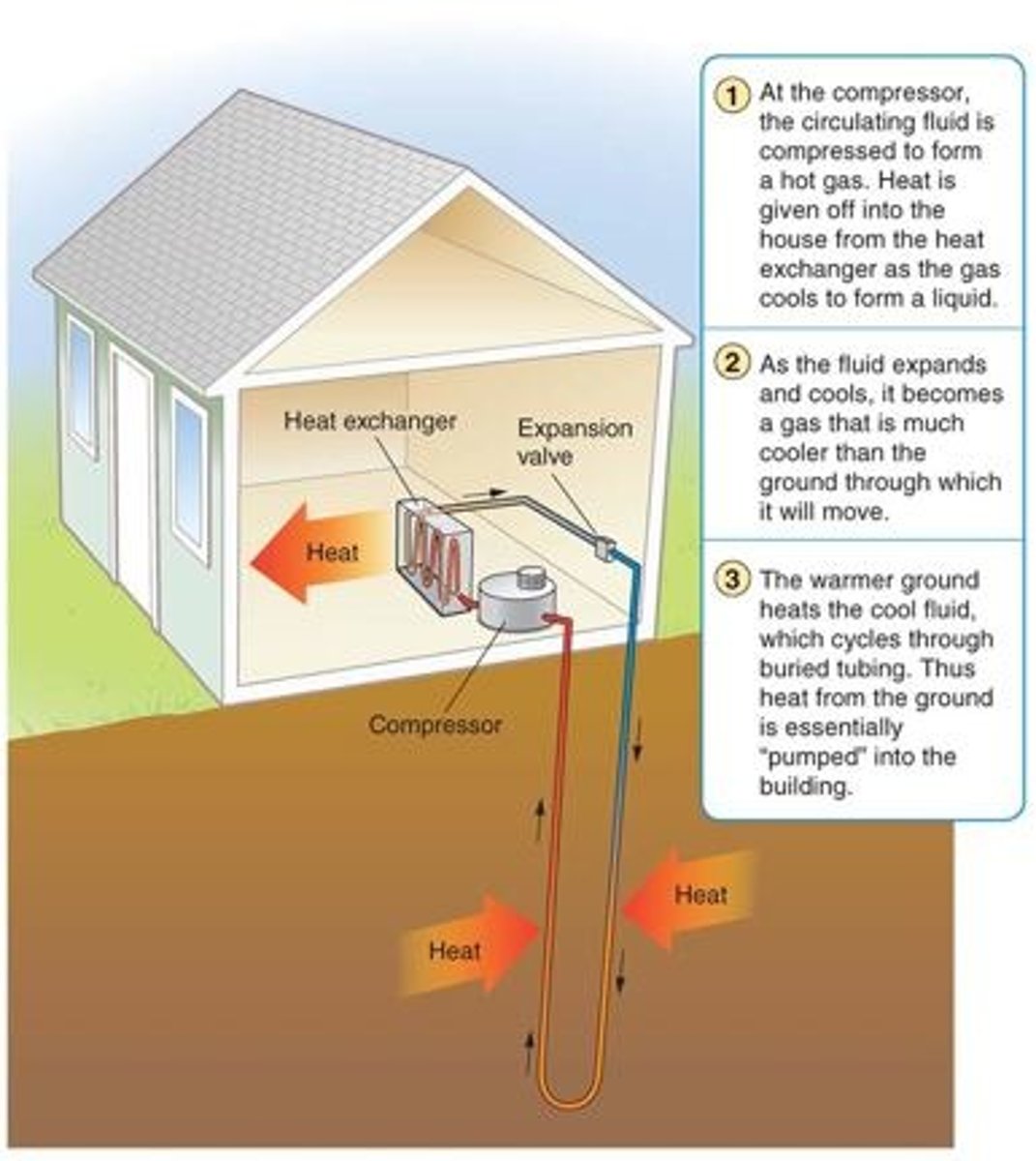 <p>Heating system for buildings that takes advantage of the constant, 50-60 degree temperature of the ground, about 10 feet below the surface. Heat source comes from the sun, not radioactive decay in earth's core. Heat-absorbing fluid is piped underground, where it is warmed by the ground, returned to the building, run through a compressor that converts it to hot gas, and then through a heat exchanger that warms the air in the house with the heat from the gas.</p>