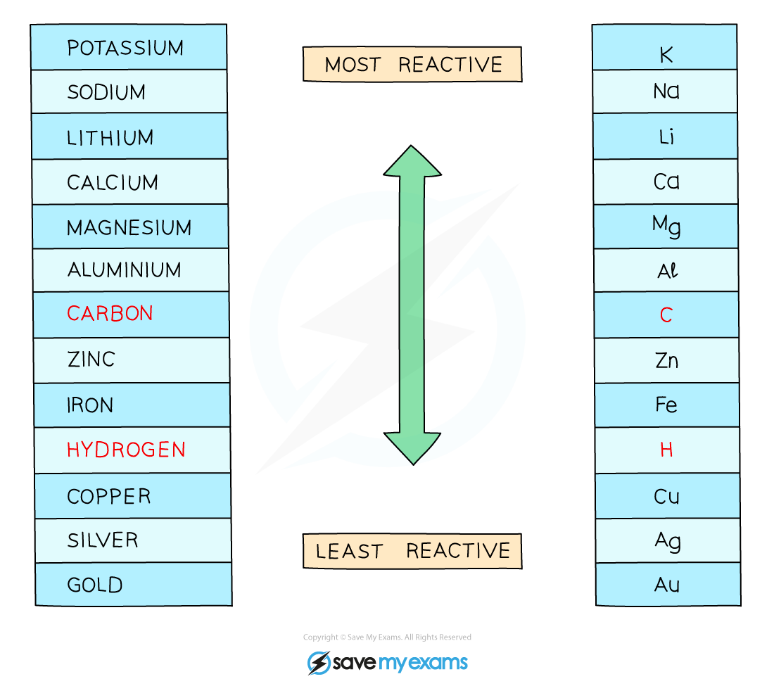 <p>At the Anode (<strong>+</strong>):</p><ul><li><p>If the electrolyte is a <strong>concentrated solution</strong> of <strong>halide</strong>, a <strong>halogen</strong> forms.</p></li><li><p>Otherwise, <strong>Oxygen</strong> forms</p></li></ul><p>At the Cathode (<strong>-</strong>):</p><ul><li><p>If the metal is <strong>less reactive</strong> than <strong>Hydrogen</strong>, then <strong>The Metal</strong> forms.</p></li><li><p>Otherwise, <strong>Hydrogen</strong> forms</p></li></ul>