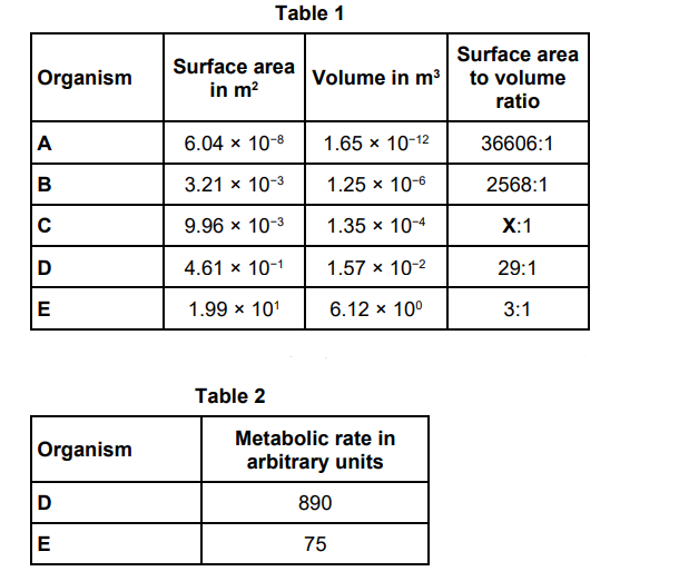 <p>Table 1 is repeated below. Table 2 shows information about organism D and organism E.&nbsp;Organisms D and E both keep a constant body temperature (warm-blooded). Explain why the metabolic rate of organism D is greater than the metabolic rate of organism E. Use information from Table 1 and Table 2.</p>