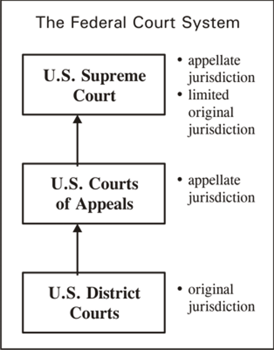 <p>The three-tiered structure of federal courts, comprising U.S. district courts, U.S. courts of appeal, and the U.S. Supreme Court.</p>