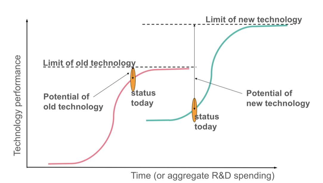 **Technological Paradigms** 

* Thought structure or way of thinking (about a problem)
* Paradigms identify the problems to be addressed, and close off other approaches 

 

**The Cumulative Nature of Technological Knowledge** 

* Technologies build on one another
* Path Dependent Trajectories

 

“...we shall define a ‘t**echnological paradigm**’ as ‘model’ and a ‘pattern’ of solution of selected technological problems, based on selected principles derived from natural sciences and on selected material technologies...As ‘normal science’ is the ‘actualization of a promise’ contained in a scientific paradigm, so is ‘technical progress’ defined by a certain ‘technological paradigm’. 

 

We will define a **technological trajectory** as the pattern of ‘normal’ problem solving activity(i.e. of ‘progress’) on the ground of a technological paradigm”