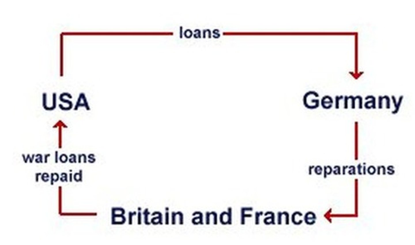 <p>American plan to loan Germany $2.5 billion to pay back Britain and France, so they could pay the U.S. back for the war. Partly caused by the U.S. high tariffs -making it impossible for Britain and France to repay us without looking to collect their reparations from Germany. Caused resentment from everyone involved</p>