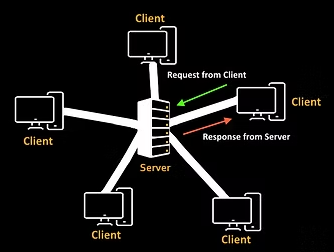 <p>In a client-server network, clients make requests to a server which manages that request and responds, for example if a user (client) made a request to access a website to a web server. Large services such as Amazon will require lots of powerful servers to handle the millions of requests per second. The client is completely dependent on the server to provide and manage the information. The server controls network security and backups and can be upgraded to manage higher demand.<br></p><p>The advantages of a C-S network are;</p><ul><li><p><span>The network can be controlled centrally from the server to easily backup data and update software.</span></p></li><li><p><span>Hardware, software, and resources can be shared across the network, such as printers, applications and data files.</span></p></li><li><p><span>The network allows for improved scalability meaning more clients can be easily added to the central server.</span></p></li></ul><p>&nbsp;</p><p>The disadvantages of a C-S network are;</p><ul><li><p><span>Large amounts of traffic congestion will cause the network to slow down.</span></p></li><li><p><span>If a fault occurs with the server then the whole network will fail.</span></p></li><li><p><span>IT technicians may be required to manage and maintain the network.</span></p></li><li><p><span>Malware, such as viruses, can spread quickly across the network.</span></p></li></ul><p></p>