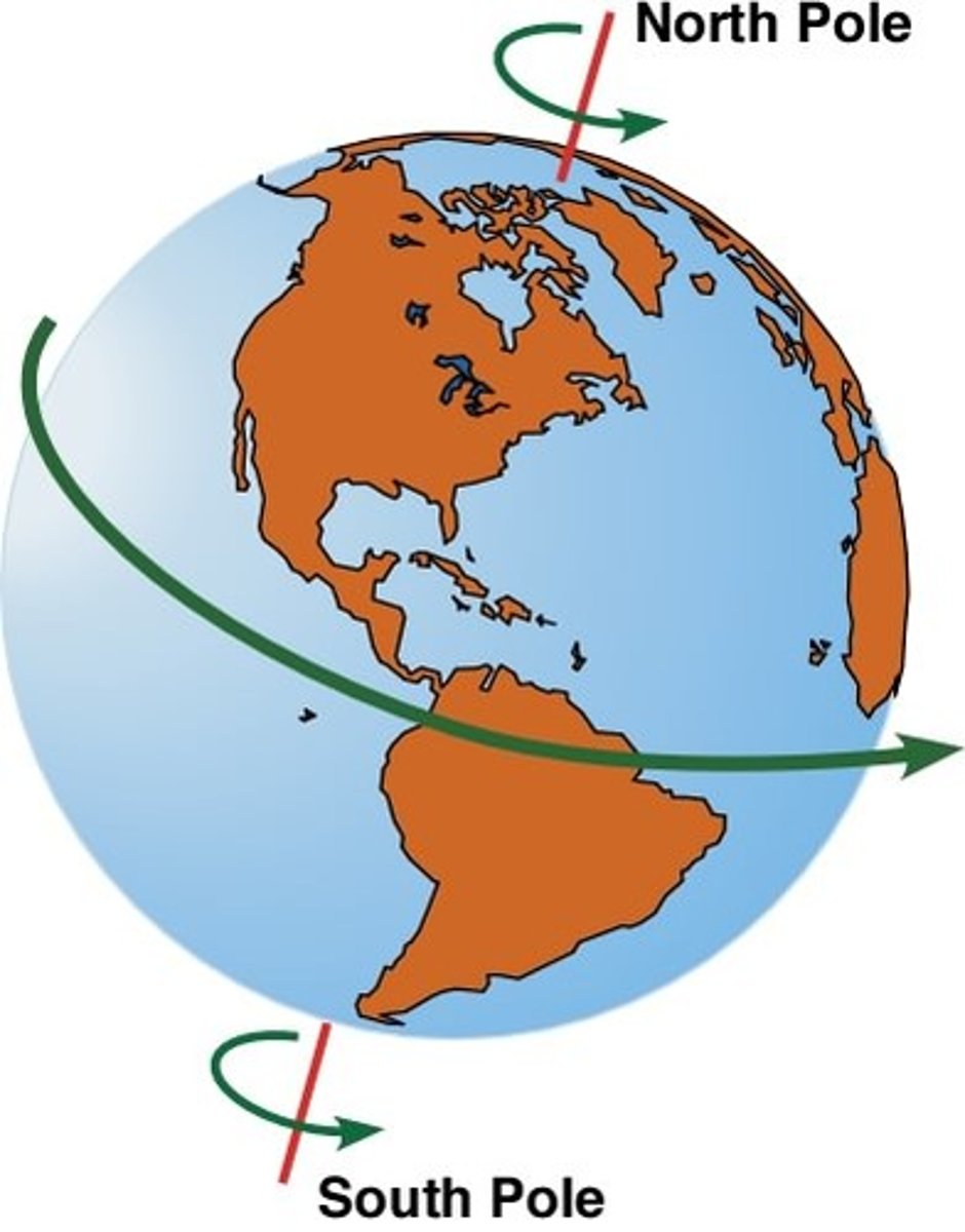 <p>when an object spins on its axis, it takes Earth 1 day to rotate once around its axis</p>