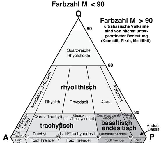 Ryolithisch ist Rot
Trachytisch ist Gelb
Basaltisch ist Grün
