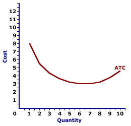 <p>the total cost per unit of output</p><ul><li><p>total cost/quantity</p></li></ul><p></p>