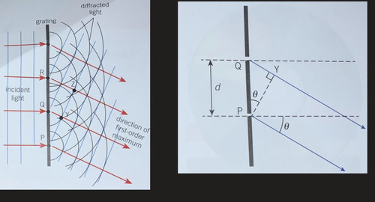 <p>Waves meet with 0° phase difference, reulting in constructive superposition occurs producing a point of maximum amplitude</p>