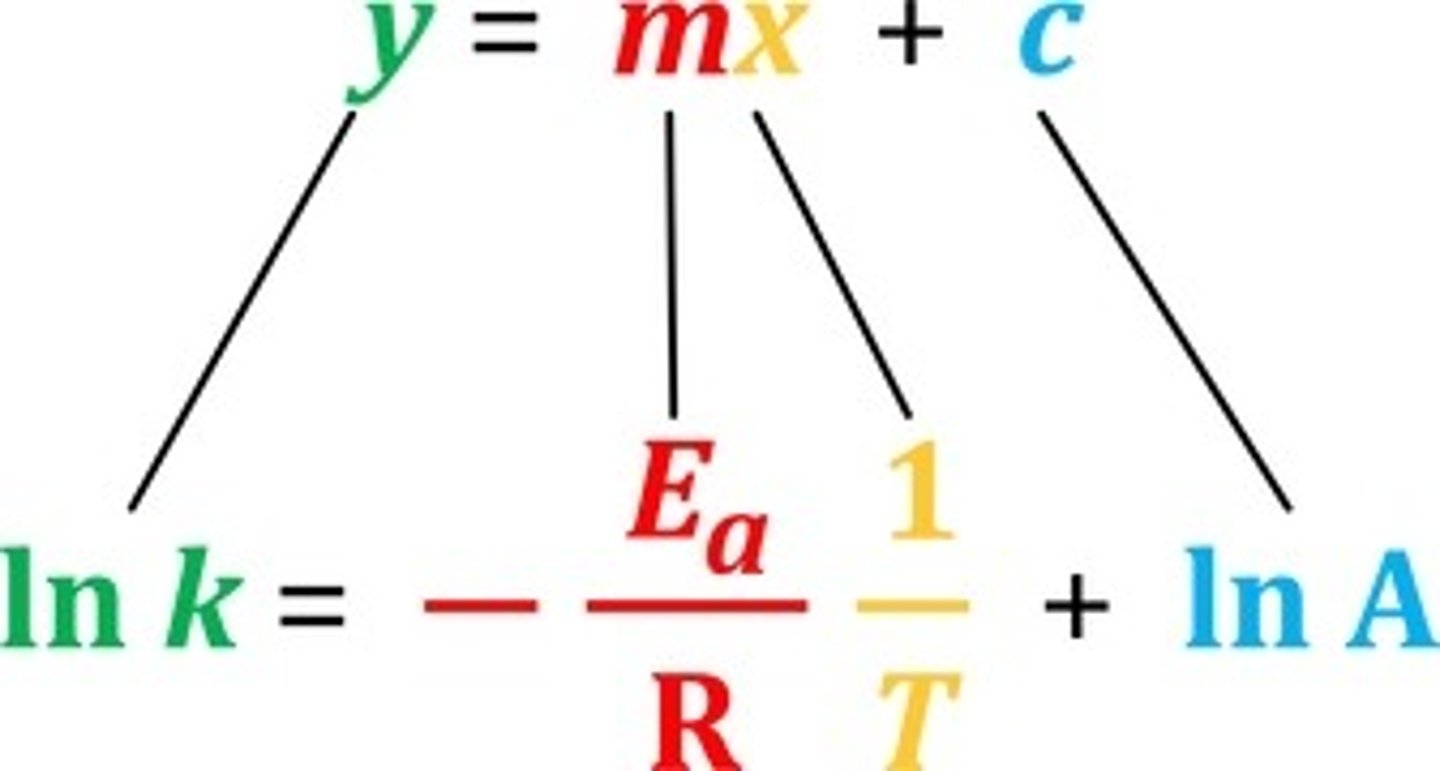 <p>taking the natural logarithms of both sides</p>