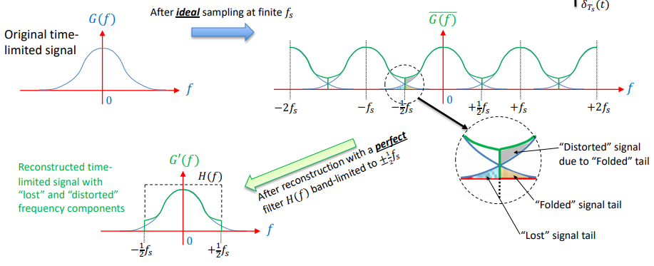 <p>In the real world, all signals are “time-limited” (i.e. not infinite duration) in some regard. Thus, such signals have infinite “tails” in the frequency domain even if at very low amplitude. Such “tails” beyond +-f(s) will get folded back in to the sampled frequency spectrum as shown below:</p>