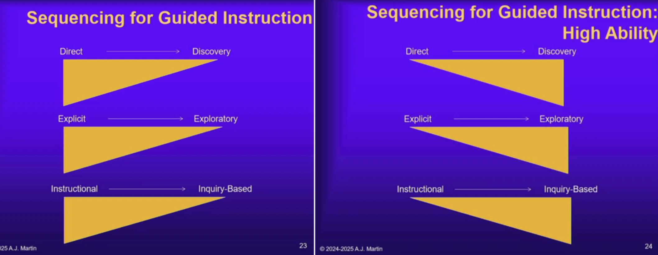 <p>They transition faster from structured guidance to exploratory/inquiry learning, but it’s still necessary.</p>