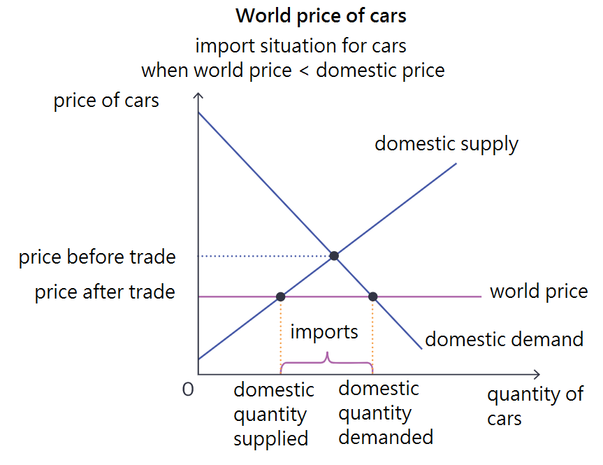 <p><span>when the world price is less than the domestic equilibrium before trade occurs, consumers benefit from free trade as lower priced goods are imported and thus reduce the domestic equilibrium price</span></p>