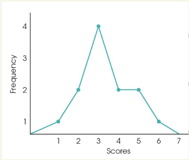 <p>what type of graph is this</p><ul><li><p>when is it used for?</p></li></ul><p></p>