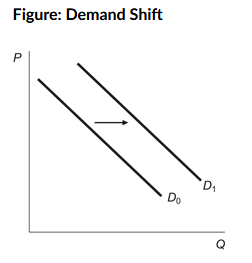 <p>a. Consumer income increases in the market for a normal good.</p><p>b. Consumer income falls in the market for a normal good.</p><p>c. Consumer income rises in the market for an inferior good.</p><p> </p><p>d. Consumer income remains the same and the price of the good falls.</p>