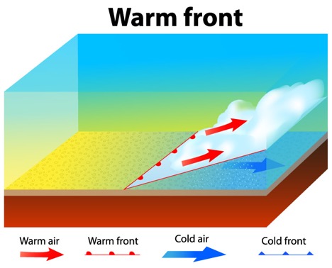 <p>warm air advances towards the cold air sliding over the cold air forming a gentle slope.</p><p>Weather Impact: wet weather</p>