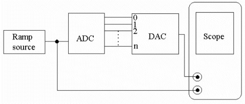 <p><span>Refer to the figure below. What should the display on the scope look like if the A/D converter is working properly? </span></p>