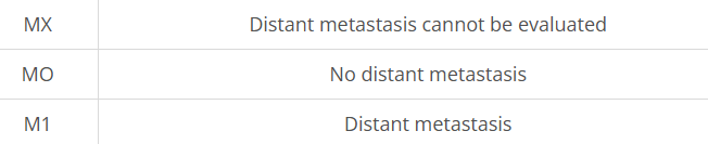 <p><span>tells whether there are distant metastases.</span></p>