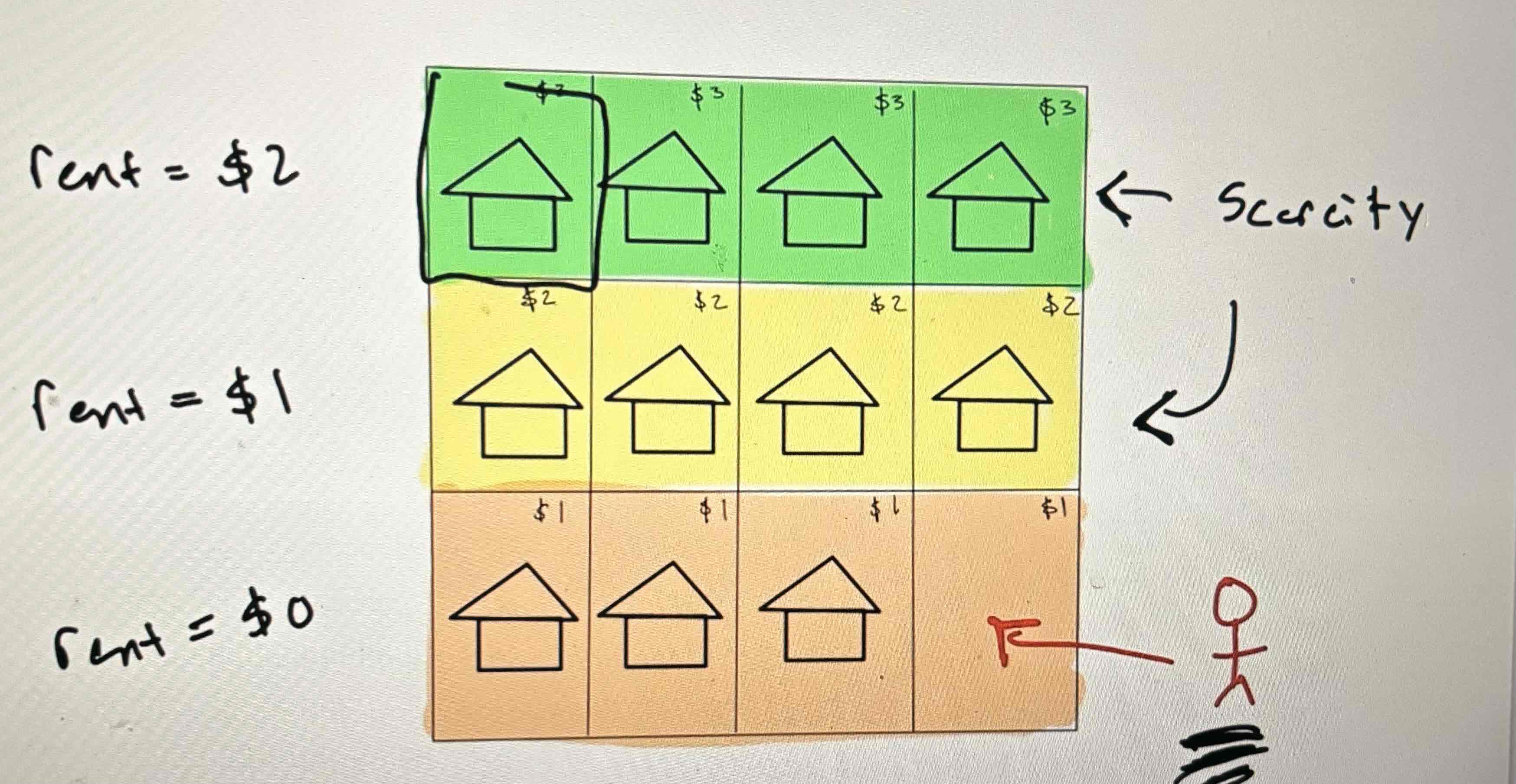 <p>Imagine we have an empty area of land that looks like the image provided. It produces one agricultural good and there are 3 different types of land. There are good plots of land shaded in green, the medium plots of land shaded in yellow, and the poor plots of land shaded in brown. When they’re farmed they produce $3 $2 and $1 a day respectively. Let’s imagine people begin arriving. At first people will naturally settle on the best plots of land so they can earn $3/day. There is no shortage of land cause very few people have arrived in the colony. Now let’s fast forward to a point where enough people arrive that there is <strong>scarcity</strong> in terms of the good land. Ricardo recognizes here that now a person who is arriving that wants to occupy their own plot of land’s best option is a yellow plot of land, meaning they can at best earn $2/day by farming this land. In this situation someone who owns a green plot of land will see an opportunity to rent their good land to a person arriving. This concept of rent only emerges under the condition of <strong>scarcity</strong>. To rent this land, the person arriving would have to be offered at least as much as they would earn on the medium land, meaning the rent the individual can charge is equal to $1. No rent can be charged on the yellow plots of land as there is no scarcity. Let’s continue this thought experiment further one step, where now there is scarcity of both the good plots of land and the medium plots of land. The only option for a person arriving now is to farm the poor land for $1/day. Now we see that if I am that landlord that owns a good plot of land, I can go to a new arrival and charge them rent of $2/a day and an individual that owns a medium plot of land can charge rent of $1/day. As this process continues the amount of rent that will be accumulated by land lords is increasing and it is increasing in its share of total output. This would result in the green land owners becoming extremely wealthy just by the fact that they own that scared resource. Ricardo puts this thought experiment in the context of Britain. Britain has an increasing population and because the quantity of land is fixed, that would naturally and inevitably led to the enrichment of the landlord class. <strong>According to Ricardo, it is the landlords that are going to dominate in this new framework. </strong>The reason he gives for this is known as the <strong>Principle of Scarcity.</strong></p>