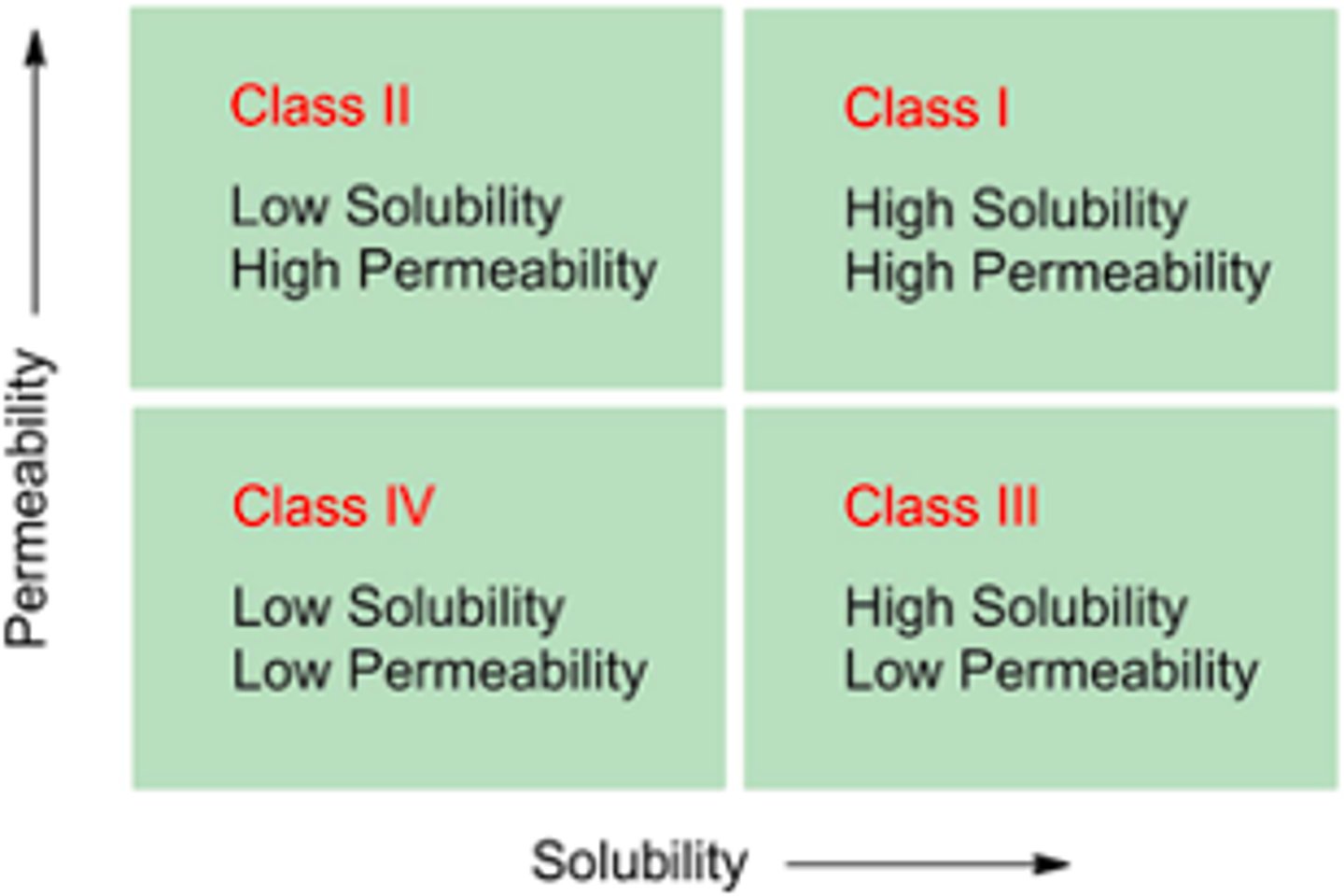<p>BCS1= high solubility, high permeability</p>