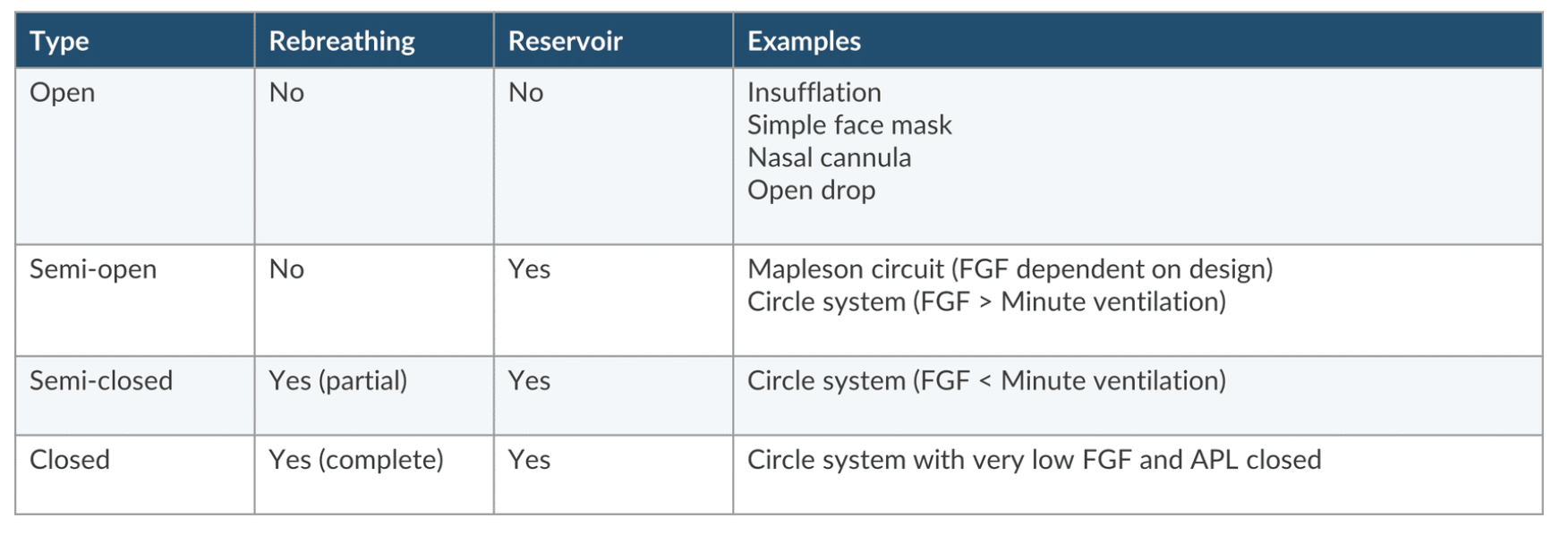 <p>Open: simple face mask, nasal cannula</p><p>Semi-open: Mapleson circuit (FGF dependent on design) or circle system if FGF > minute ventilation</p><p>Semi-closed: Circle system (if FGF < minute ventilation)</p><p>Closed: Circle system with very low FGF and APL closed</p>