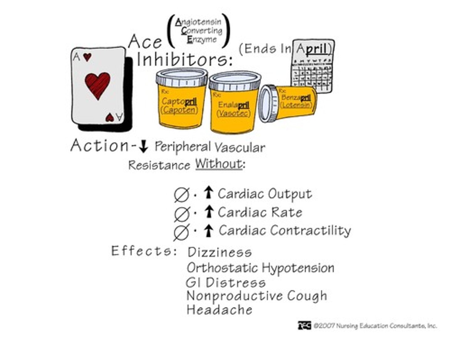 <p>hint= PRILS</p><p>Drug names: Benazepril, captopril, enalapril, lisinopril</p><p>Indications: blocks ACE (angiotensin converting enzyme) to reduce BP, CHF and HTN</p><p>Side effects:</p><p>-orthostatic hypotension</p><p>-hyponatremia</p><p>-hyperkalemia</p><p>-Dry hacking cough</p><p>-decreased taste</p><p>-angiodema</p><p>-dizziness and tiredness</p>