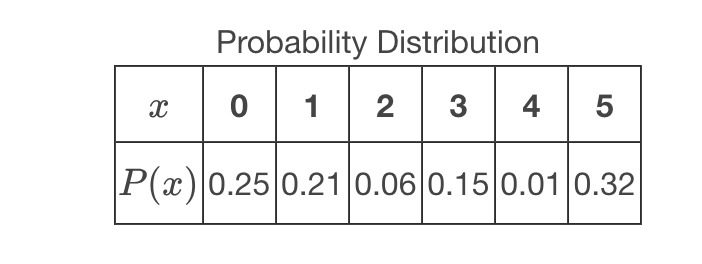 <p>For the following probability distribution, compute P(x <=2)</p><p></p>