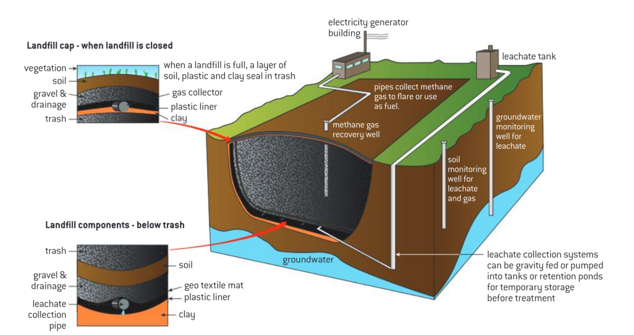 <p>Waste is taken to a suitable site and buried there, hazardous waste can be buried as well. The cost is relatively cheap</p><p>They are carefully selected to not be too lose to areas of high population density, water courses and aquifiers. They are lined with a special plastic liner to prevent leachate seeping out</p><p>Methane produced as a resulting of fermenting organic material in the waste is either collected and used to generate electricity or vented into the atmosphere. Soil is pushed over the waste each day to reduce smells and pests</p><p>It is difficult to find new sites</p>
