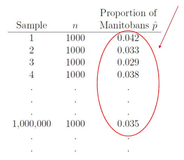 <p>I<span>magine taking millions of random samples of 1000 Canadians and calculating the sample proportion of Manitobans ˆ p for each sample</span></p>