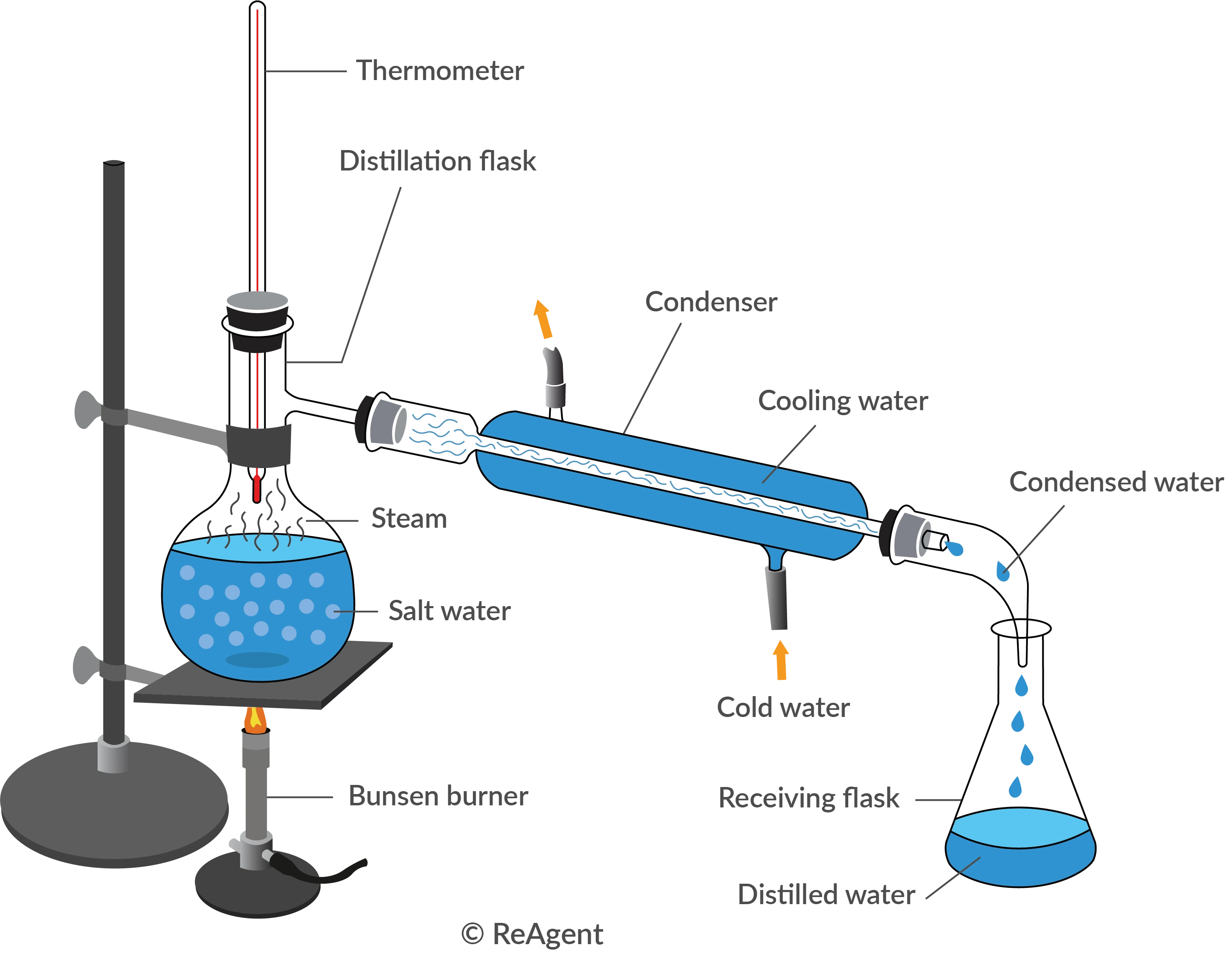 <p>A separation technique that uses heat to boil a liquid, causing it to vaporize, and then cools the vapor to return it to a liquid state, effectively separating components based on differing boiling points. </p>