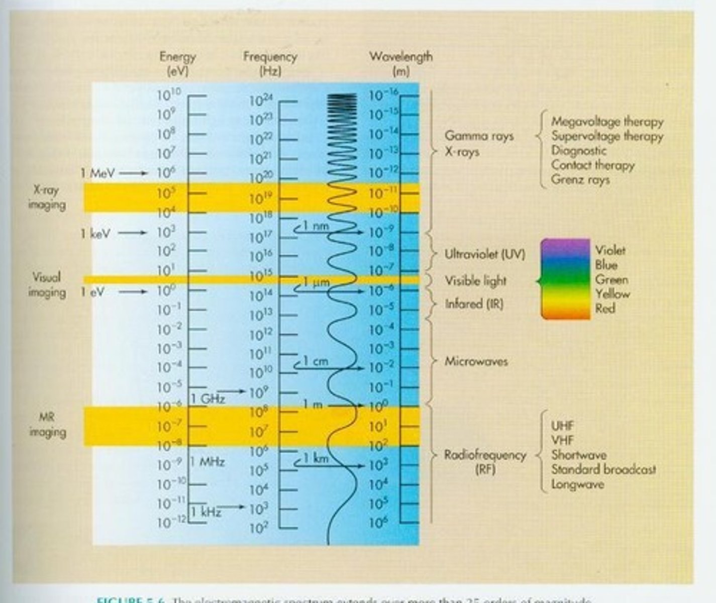 <p>the range of electromagnetic energy in wavelengths, frequency or energy. It is a continuum of every possible frequency. Radio waves, light and x-rays are all terms for different ranges on this spectrum.</p>