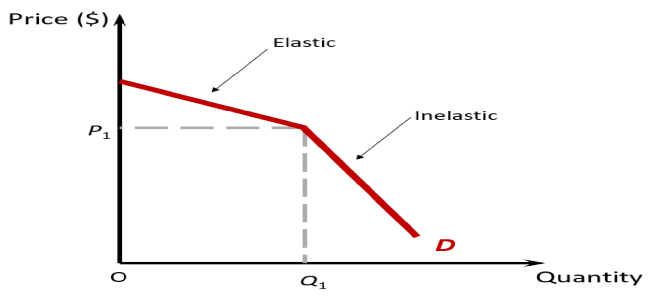 <p><strong>Demand - AB:</strong> If this firm increases its price, competitors will leave their prices unchanged so this form will lose many customers - this portion of the demand curve is elastic.</p><p><strong>Demand - BC: </strong>If this form lowers its price, competitors will match this price decrease so this firm will gain a few additional customers - this portion of the demand curve is inelastic.</p>