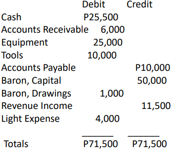 <ul><li><p>A list of accounts and their balances at a given time. </p></li><li><p>Purpose is to prove that debits equal credits.</p></li></ul>