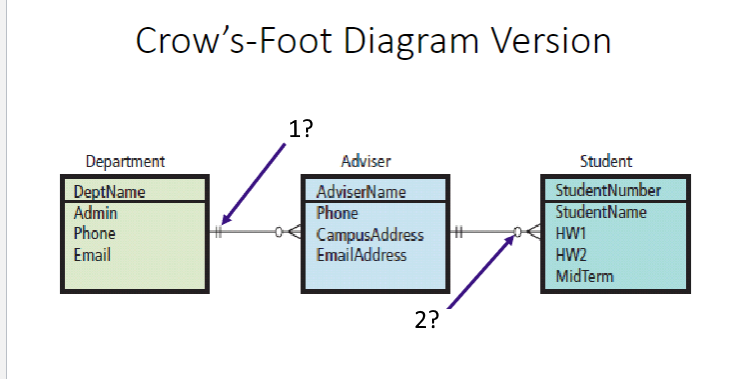 <p>Crow’s-Foot Diagram (What do the arrows mean)</p>