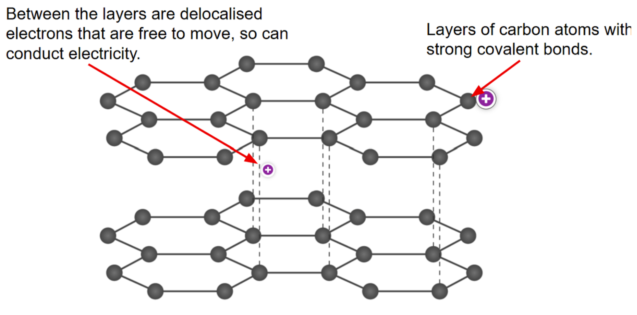 <p>How does graphite's atomic structure enable it to conduct electricity?</p>