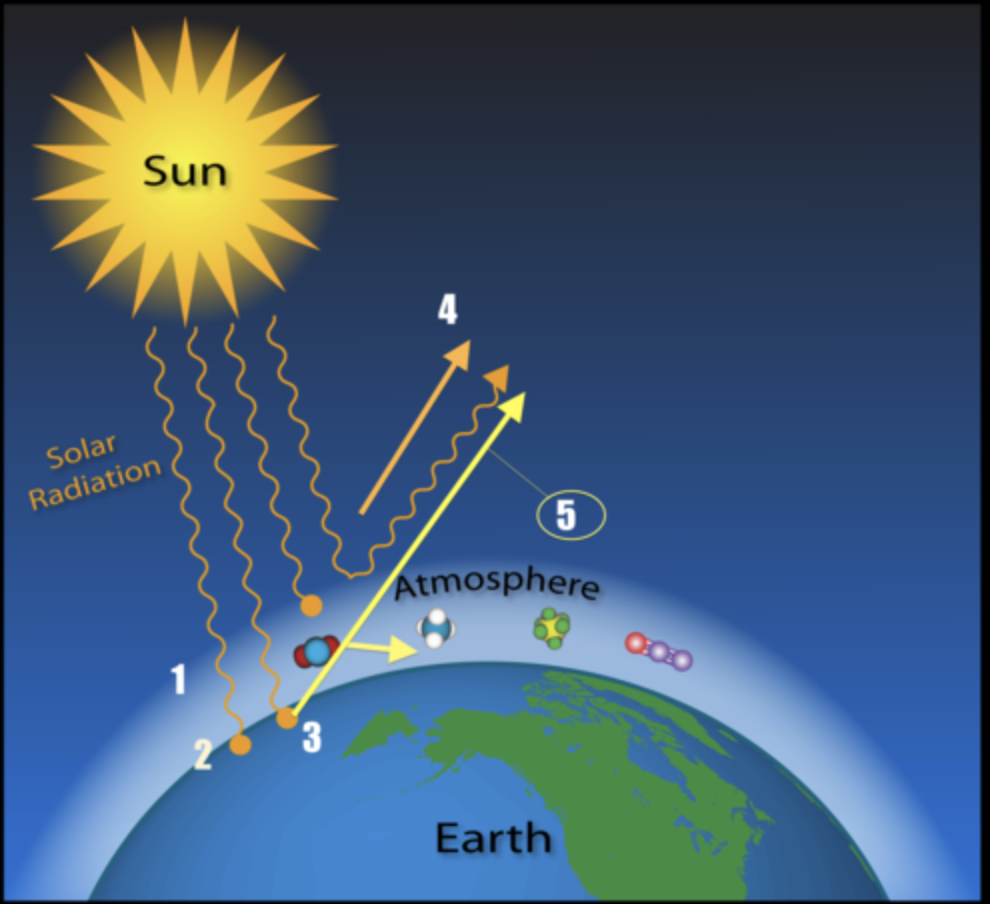 <p>energy that is radiated or transmitted in the form of rays or waves or particles</p>