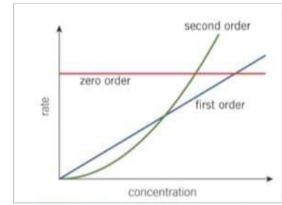 <ul><li><p>produces an upward curve with increasing gradient </p></li><li><p>the graph is a curve, the rate constant cannot be obtained directly from the graph&nbsp;</p></li></ul><p></p>