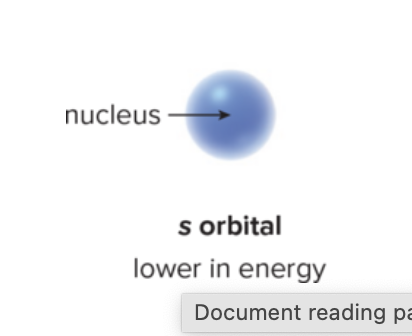 <p>lowest sphere of electron density<br>lower in energy than other orbitals because electrons are kept closer to positively charged nucleus</p>