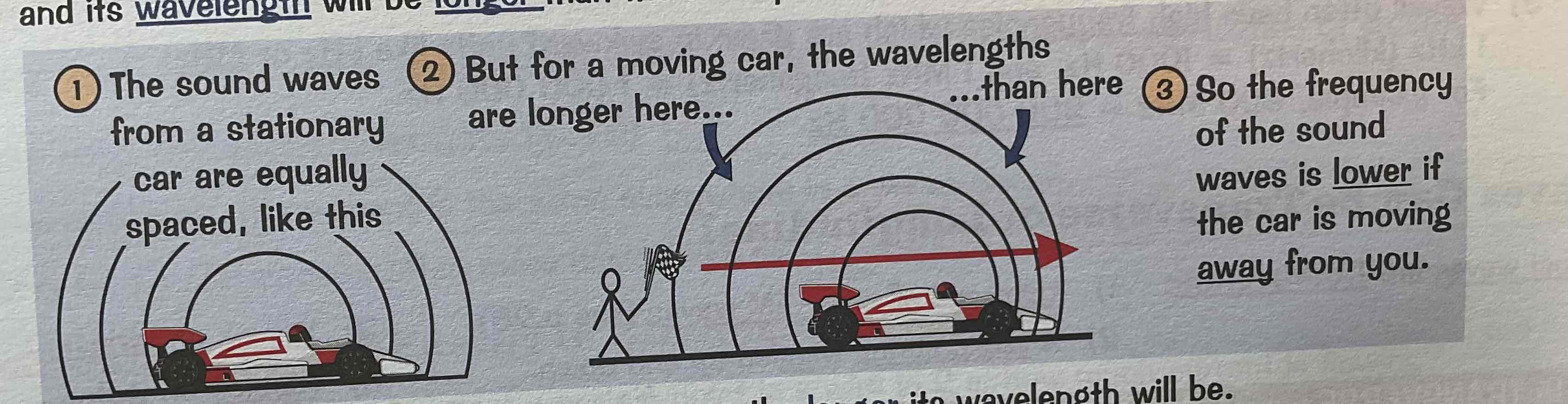 <p>The frequency of a wave from a source moving away from you will be lower and its wavelength will be longer than the wave produced by the source. </p>