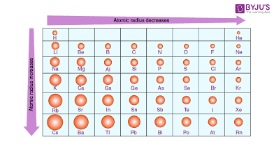 <ul><li><p>Decreases left to right due to increasing Zeff</p></li><li><p>Increases top to bottom due to increased number of energy levels</p></li></ul>