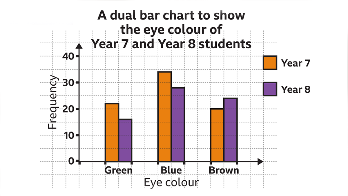 <p>A graph that represents data with rectangular bars, where the length of each bar is determined by the y-axis values.</p>